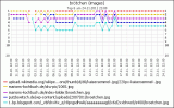 Google Bildersuche Brötchen - Ranking Diagramm Google Bildersuche Brötchen