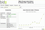 dyndns.org - bidox 32. KW 2012 dyndns.org - bidox 32. KW 2012