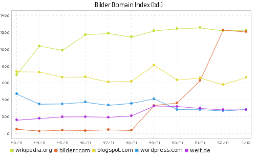 Bilder-Domain-Index (bidox) Top-5