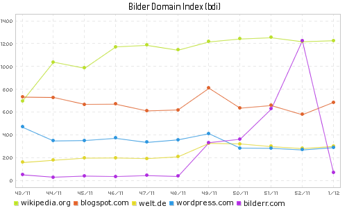 Bilder-Domain-Index (BDI) Top-5 (update)