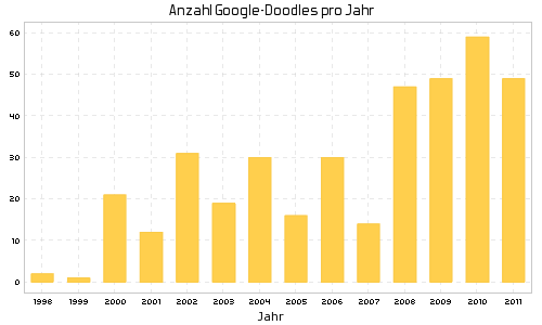 Google-Doodles pro Jahr