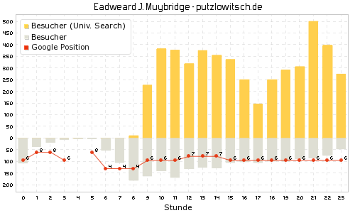 Eadweard J. Muybridge - Tages-Chart für putzlowitsch.de