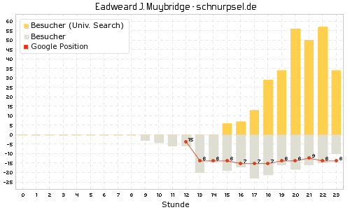 Eadweard J. Muybridge - Tages-Chart für schnurpsel.de