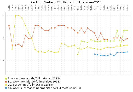 Fullmetalseo2013 - Ranking der Ranking-Seiten
