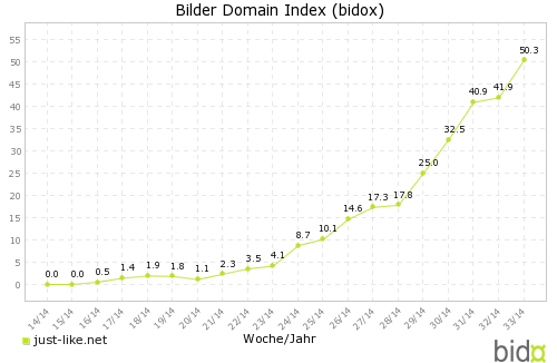 Bidox: just-like.net (KW 33/2014)