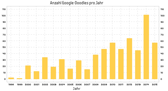 Google-Doodle über die Jahre (1998-2015)