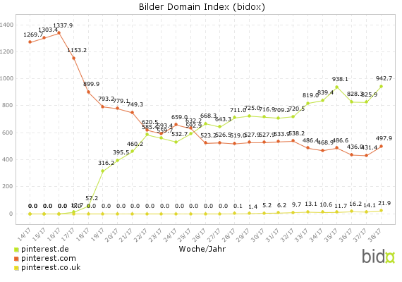 Bidox: pinterest-Domains im Vergleich