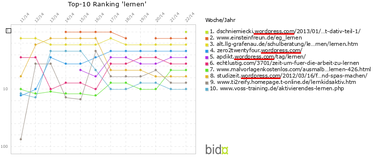 BiDoX 22/2014 -Ranking: lernen